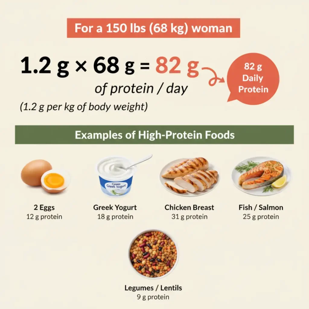Educational infographic showing daily protein requirements for women over 60, with calculation example of 82g for a 150-pound woman and high-protein food sources including eggs, Greek yogurt, chicken, salmon, and legumes